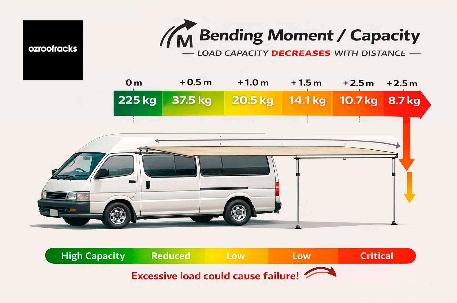 Ozroofracks | Rain Gutter Roof Rack Mounts